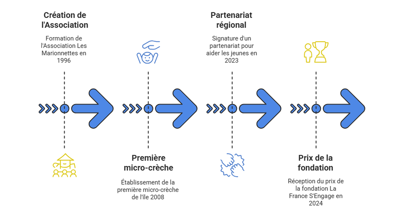 Notre Historique